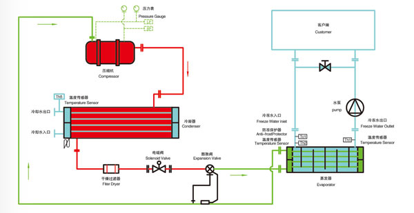 螺桿式冷水機(jī)原理圖 螺桿式冷水機(jī)原理圖